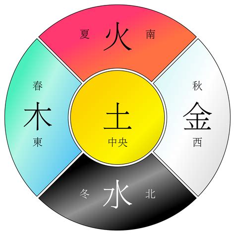 金木水火土代表|五行（对万事万物的取象比类）